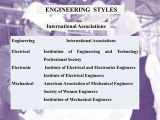 ENGINEERING STYLES
Engineering International Associations
Electrical Institution of Engineering and Technology
Professional Society
Electronic Institute of Electrical and Electronics Engineers
Institute of Electrical Engineers
Mechanical American Association of Mechanical Engineers
Society of Women Engineers
Institution of Mechanical Engineers
International Associations
 