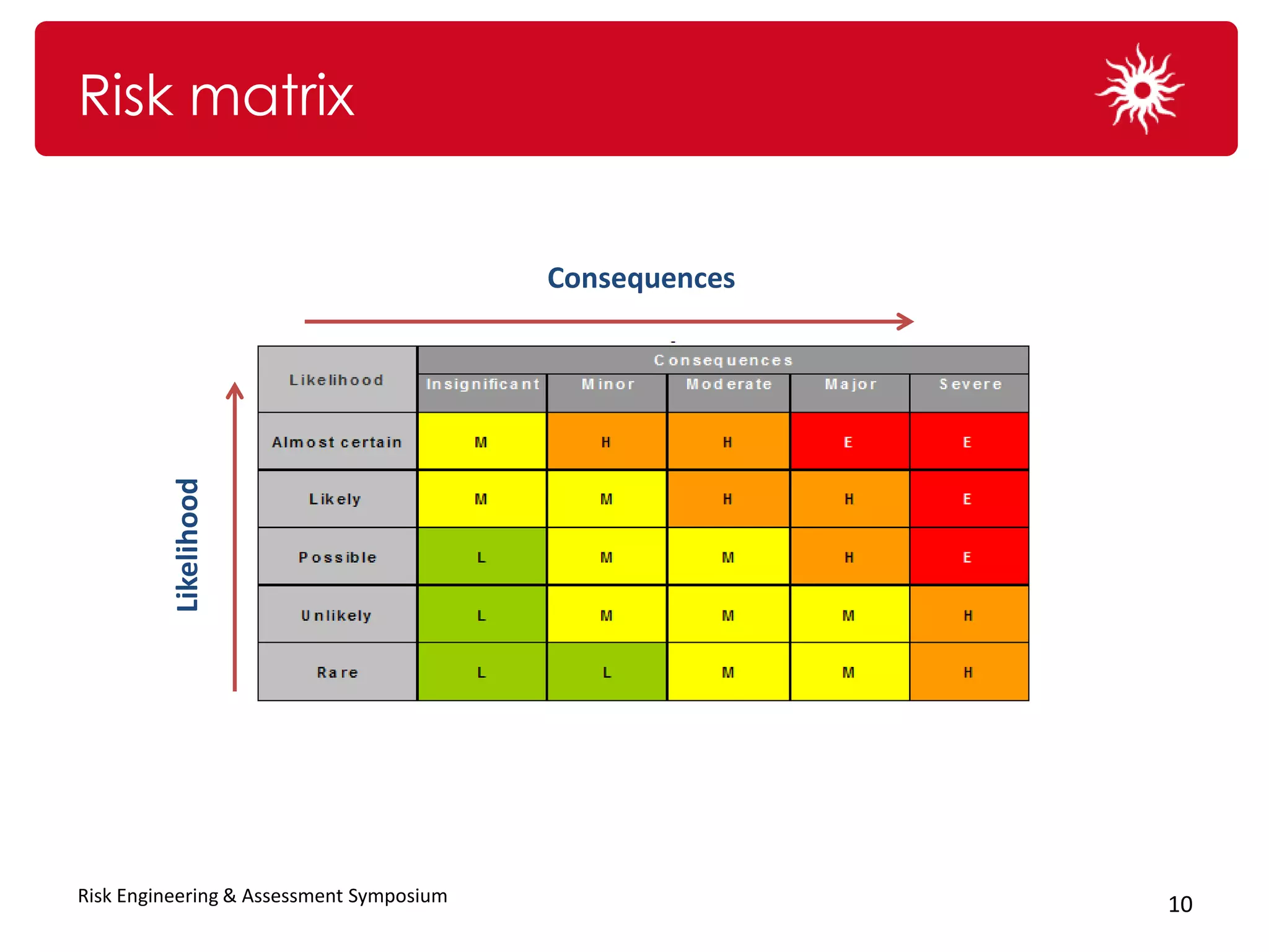 Risk matrix


                                          Consequences
          Likelihood




Risk Engineering & Assessment Symposium                  10
 