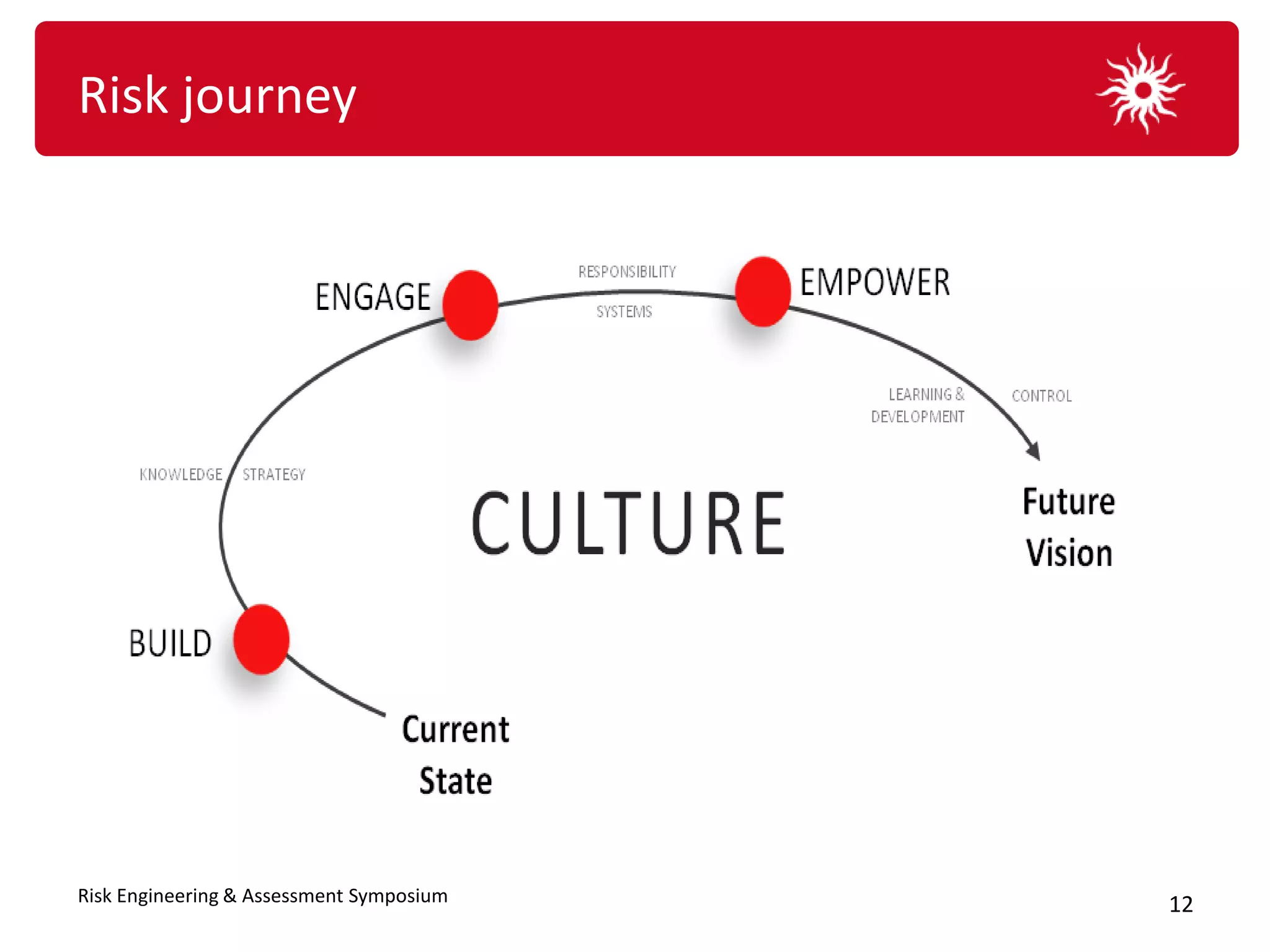 Risk journey




Risk Engineering & Assessment Symposium   12
 