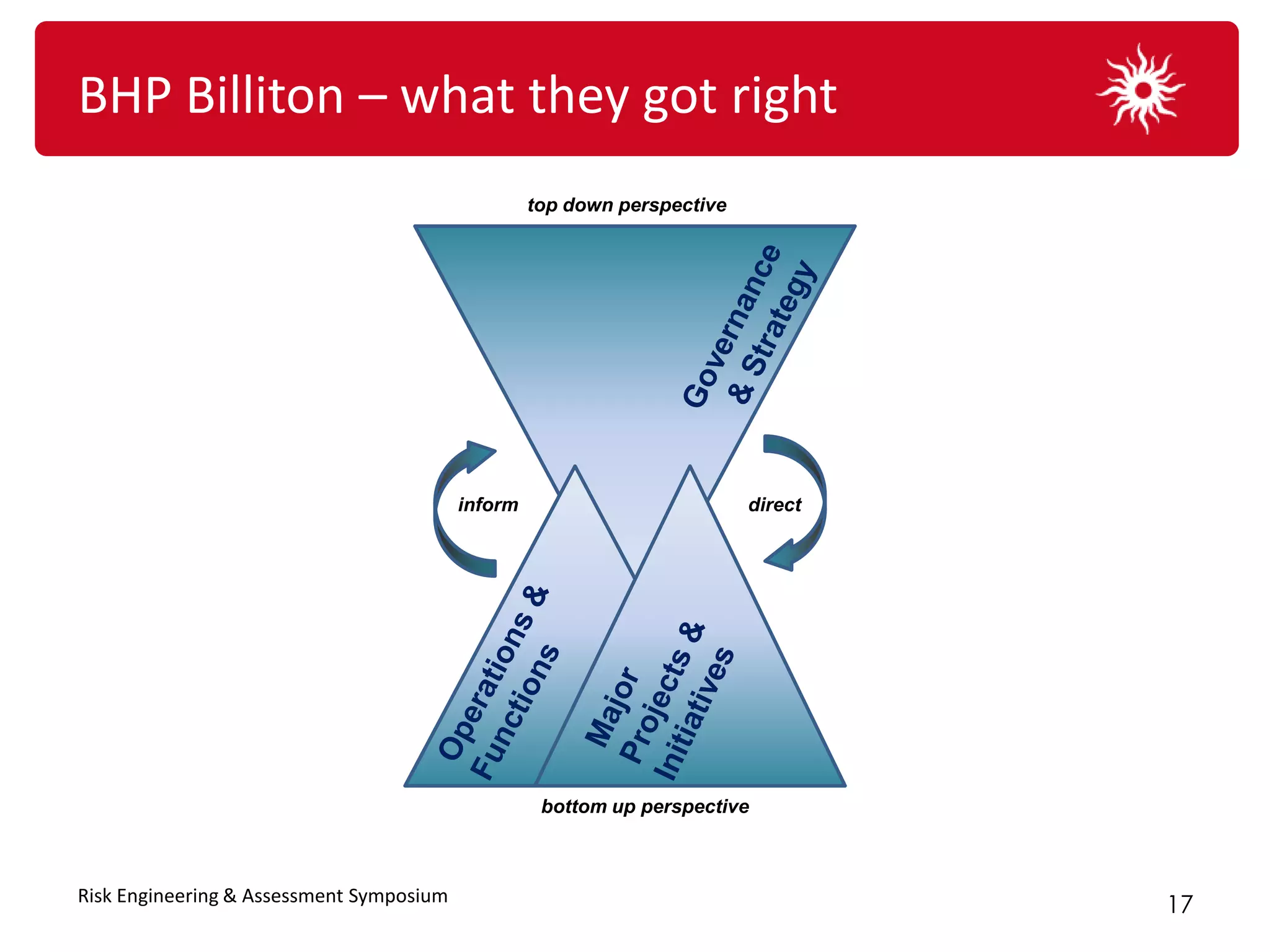 BHP Billiton – what they got right
                                                   top down perspective




                                          inform                          direct




                                                    bottom up perspective



Risk Engineering & Assessment Symposium
                                                                                   17
 