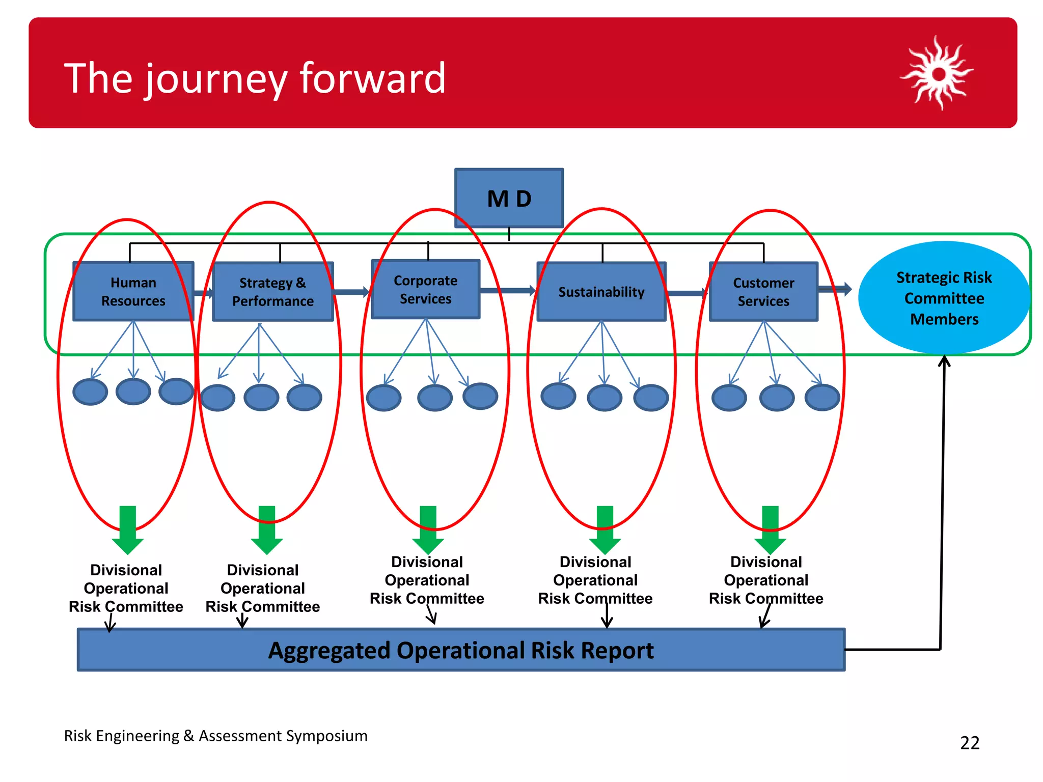 The journey forward

                                                           MD


     Human            Strategy &            Corporate                                Customer       Strategic Risk
                                             Services             Sustainability                     Committee
    Resources        Performance                                                      Services
                                                                                                      Members




                                             Divisional            Divisional         Divisional
   Divisional        Divisional
                                            Operational           Operational        Operational
  Operational       Operational
                                          Risk Committee        Risk Committee     Risk Committee
Risk Committee    Risk Committee


                          Aggregated Operational Risk Report


Risk Engineering & Assessment Symposium                                                                      22
 