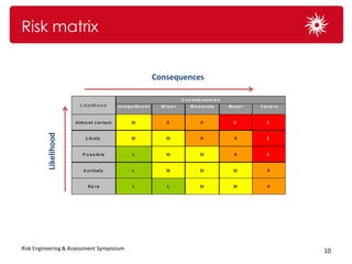 Risk matrix


                                          Consequences
          Likelihood




Risk Engineering & Assessment Symposium                  10
 