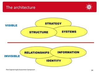 The architecture


                                           STRATEGY
VISIBLE

                                STRUCTURE             SYSTEMS




INVISIBLE



 Risk Engineering & Assessment Symposium                        14
 