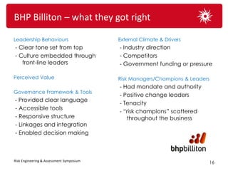 BHP Billiton – what they got right

Leadership Behaviours                     External Climate & Drivers
- Clear tone set from top                 - Industry direction
- Culture embedded through                - Competitors
   front-line leaders                     - Government funding or pressure

Perceived Value                           Risk Managers/Champions & Leaders
                                          - Had mandate and authority
Governance Framework & Tools
                                          - Positive change leaders
- Provided clear language
                                          - Tenacity
- Accessible tools
                                          - “risk champions” scattered
- Responsive structure                       throughout the business
- Linkages and integration
- Enabled decision making



Risk Engineering & Assessment Symposium
                                                                              16
 