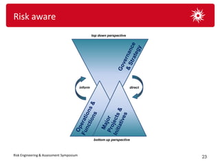 Risk aware
                                                   top down perspective




                                          inform                          direct




                                                    bottom up perspective



Risk Engineering & Assessment Symposium
                                                                                   23
 