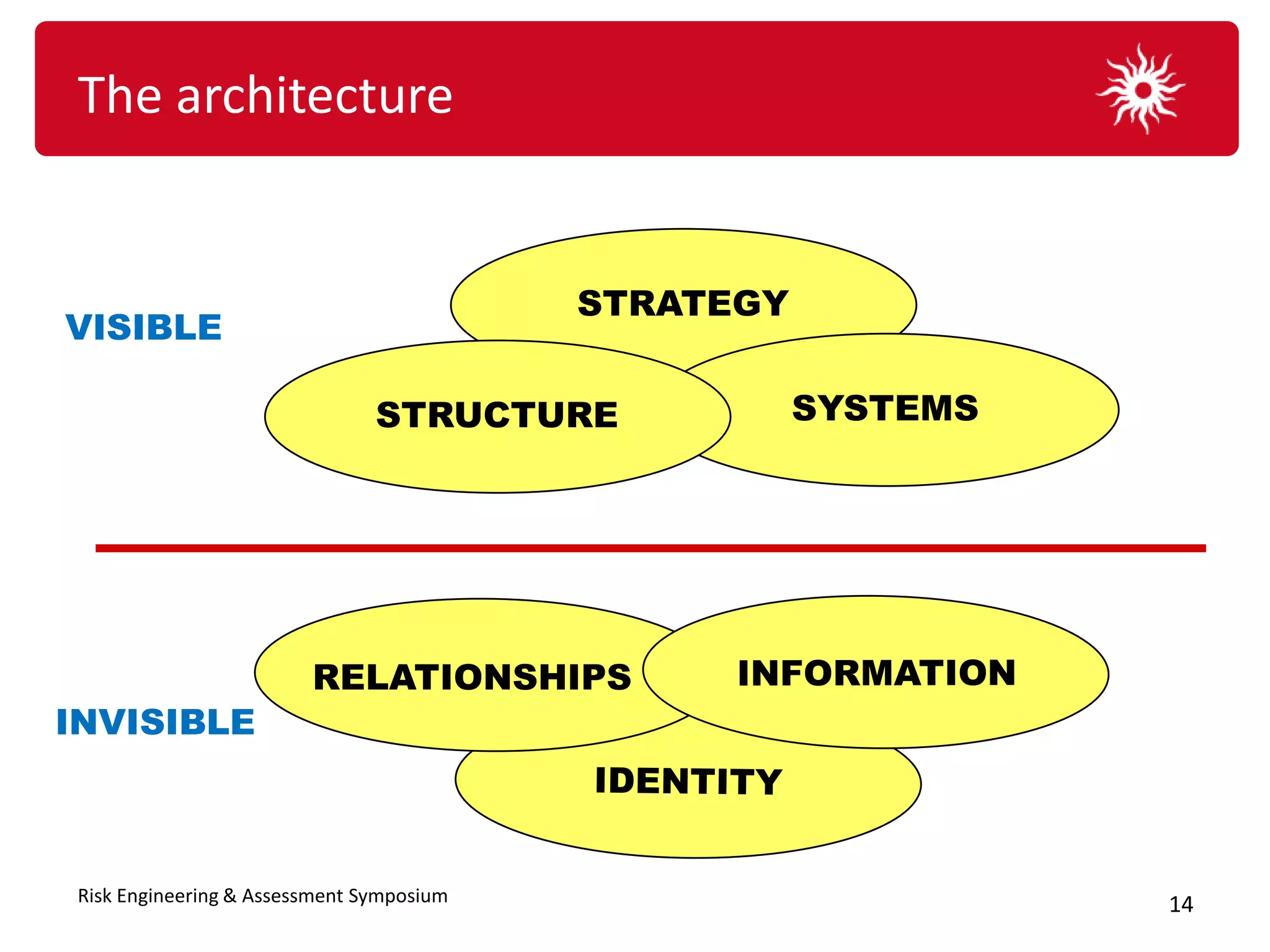 The architecture


                                           STRATEGY
VISIBLE

                                STRUCTURE             SYSTEMS




INVISIBLE



 Risk Engineering & Assessment Symposium                        14
 