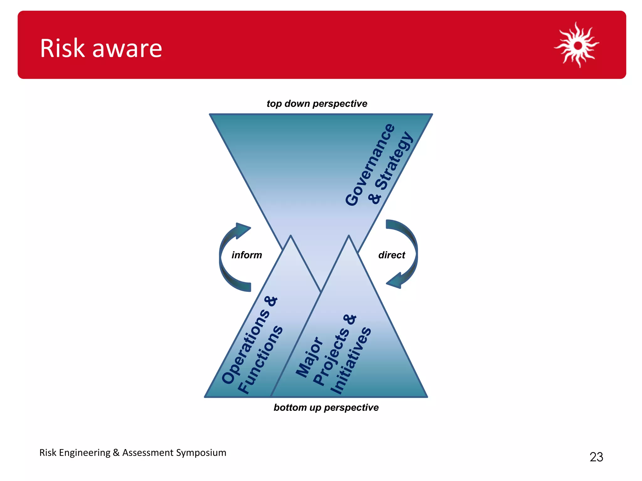 Risk aware
                                                   top down perspective




                                          inform                          direct




                                                    bottom up perspective



Risk Engineering & Assessment Symposium
                                                                                   23
 