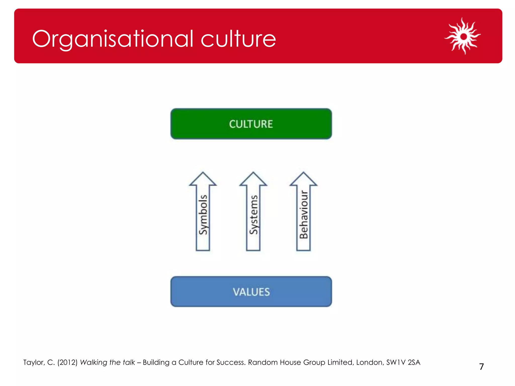 Organisational culture




Taylor, C. (2012) Walking the talk – Building a Culture for Success. Random House Group Limited, London, SW1V 2SA
                                                                                                                    7
 