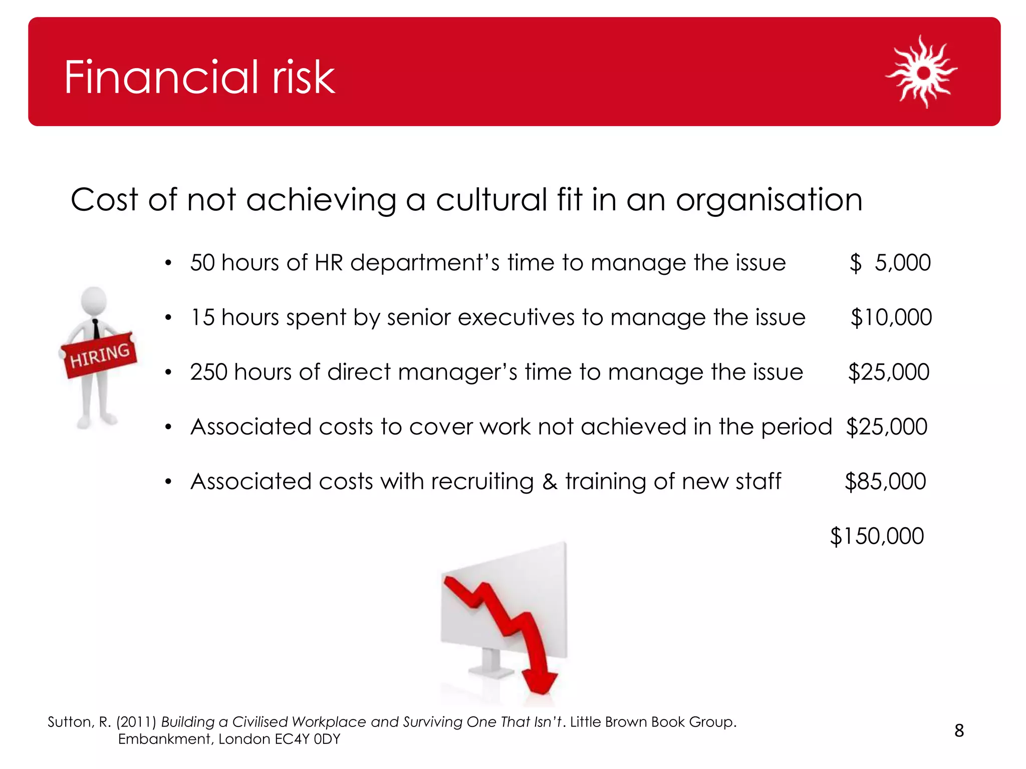 Financial risk

   Cost of not achieving a cultural fit in an organisation
                 • 50 hours of HR department’s time to manage the issue                                    $ 5,000

                 • 15 hours spent by senior executives to manage the issue                                 $10,000

                 • 250 hours of direct manager’s time to manage the issue                                  $25,000

                 • Associated costs to cover work not achieved in the period $25,000

                 • Associated costs with recruiting & training of new staff                                $85,000

                                                                                                          $150,000




Sutton, R. (2011) Building a Civilised Workplace and Surviving One That Isn’t. Little Brown Book Group.
            Embankment, London EC4Y 0DY
                                                                                                                     8
 