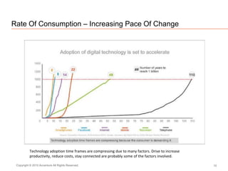 Rate Of Consumption – Increasing Pace Of Change
10Copyright © 2010 Accenture All Rights Reserved.
Technology adoption time frames are compressing due to many factors. Drive to increase
productivity, reduce costs, stay connected are probably some of the factors involved.
 