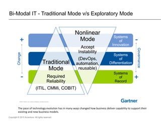 Copyright © 2015 Accenture All rights reserved.
Bi-Modal IT - Traditional Mode v/s Exploratory Mode
The pace of technology evolution has in many ways changed how business deliver capability to support their
existing and new business models.
 