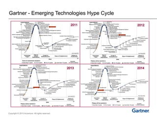 Copyright © 2015 Accenture All rights reserved.
Gartner - Emerging Technologies Hype Cycle
 