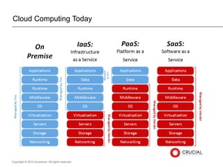 Copyright © 2015 Accenture All rights reserved.
Cloud Computing Today
 