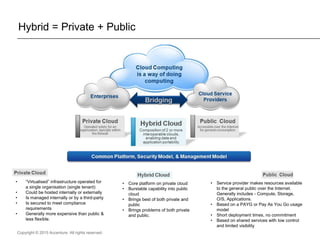 Copyright © 2015 Accenture All rights reserved.
Hybrid = Private + Public
• “Virtualised” infrastructure operated for
a single organisation (single tenant)
• Could be hosted internally or externally
• Is managed internally or by a third-party
• Is secured to meet compliance
requirements
• Generally more expensive than public &
less flexible.
• Service provider makes resources available
to the general public over the Internet.
Generally includes - Compute, Storage,
O/S, Applications.
• Based on a PAYG or Pay As You Go usage
model
• Short deployment times, no commitment
• Based on shared services with low control
and limited visibility
• Core platform on private cloud
• Burstable capability into public
cloud
• Brings best of both private and
public
• Brings problems of both private
and public.
 