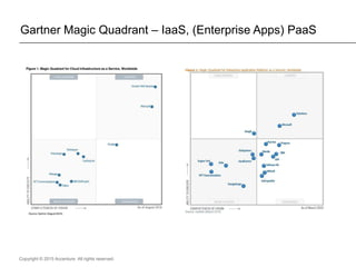 Copyright © 2015 Accenture All rights reserved.
Gartner Magic Quadrant – IaaS, (Enterprise Apps) PaaS
 