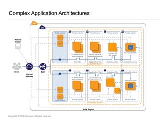 Copyright © 2015 Accenture All rights reserved.
Complex Application Architectures
 