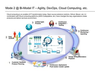 Copyright © 2015 Accenture All rights reserved.
Mode 2 @ Bi-Modal IT – Agility, DevOps, Cloud Computing, etc.
Cloud computing is an enabler of IT transformation today. Open source solutions (Jenkins, Github, Maven, etc.) in
combination with Cloud computing platforms (AWS Codepipeline, etc.) have changed the way organizations create
products and deliver services around them.
 