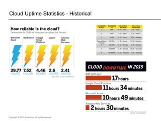 Copyright © 2015 Accenture All rights reserved.
Cloud Uptime Statistics - Historical
 