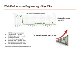 Web Performance Engineering - ShopZilla
• 100 Million impressions a day
• 8,000 searches a second
• 20-29M unique visitors a month
• 100 Million products
• 16 month reengineering effort
• Page load from 6 seconds to 1.2
• Uptime from 99.65% to 99.97%
• 10% of previous hardware needs
http://en.oreilly.com/velocity2009/public/schedule/detail/7709
!!! Revenue went up 12% !!!!
 