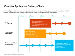 Copyright © 2015 Accenture All rights reserved.
Performance-driven
development
Analysis Design Build Test Run
• Rationalized targets
• Optimized capacity Built-in
verification
• Limit ‘surprises’
Performance
verification
• Adjusted targets
• Schedule disruptions
• High cost to fix
• Late capacity insights
Firefighting
• Business disruption
• IT credibility loss
• Very high cost of effort and
infrastructure
In the new Digital world, performance is a key enabler of the customer experience. Poor performance will make or break a Digital
business. Faster systems allow IT spend to be moved from license and hardware spend to services spend.
Complex Application Delivery Chain
 