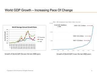 World GDP Growth – Increasing Pace Of Change
8Copyright © 2010 Accenture All Rights Reserved.
Growth of World GDP (%) over the last 2000 years Growth of World GDP $ over the last 2000 years
 