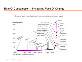 Rate Of Consumption – Increasing Pace Of Change
9Copyright © 2010 Accenture All Rights Reserved.
Growth of World Human Population (y axis) v/s evolution of technology (x-axis)
 
