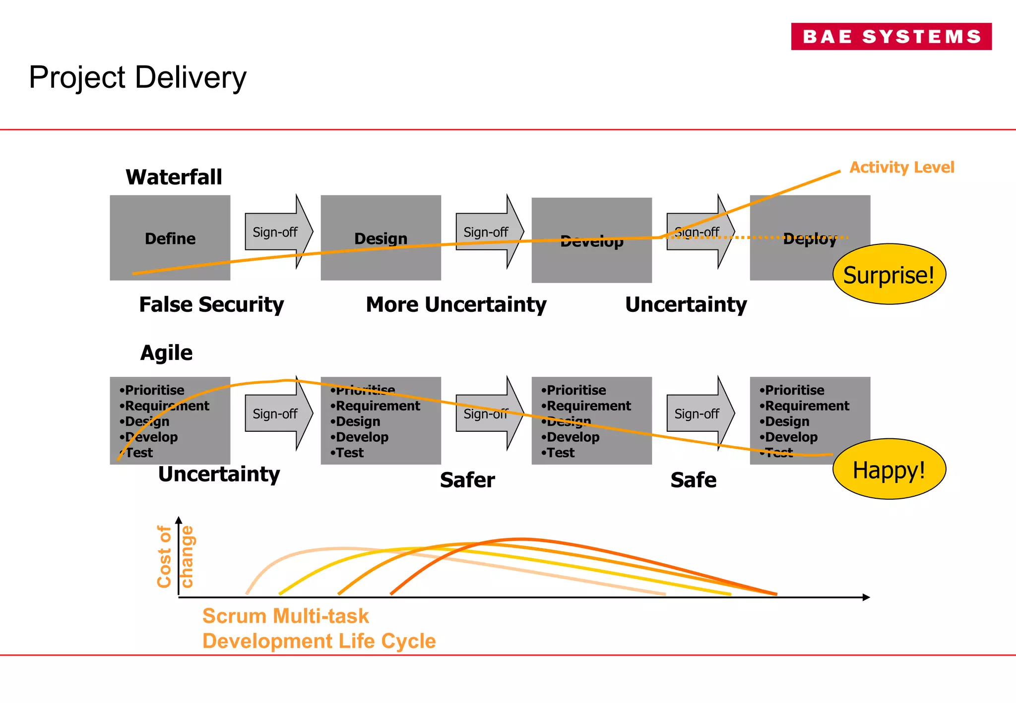 Project Delivery Develop Prioritise Requirement Design Develop Test Prioritise Requirement Design Develop Test Define Design Deploy Sign-off Sign-off Sign-off Prioritise Requirement Design Develop Test Sign-off Sign-off Sign-off False Security More Uncertainty Uncertainty Surprise! Uncertainty Safer Safe Waterfall Agile Prioritise Requirement Design Develop Test Happy! Scrum Multi-task Development Life Cycle Cost of change Activity Level 