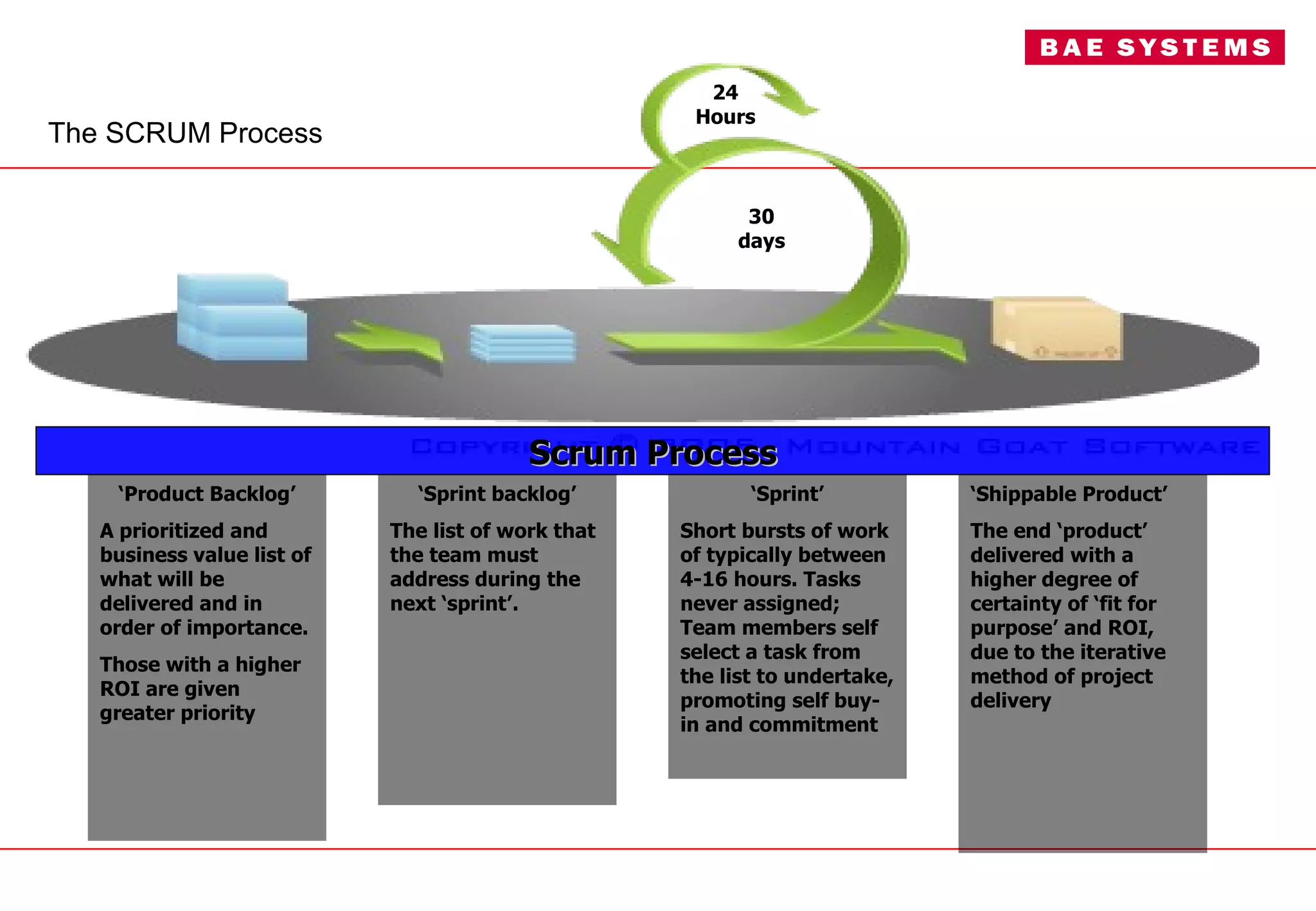 The SCRUM Process ‘ Product Backlog’ A prioritized and business value list of what will be delivered and in order of importance. Those with a higher ROI are given greater priority ‘ Sprint backlog’ The list of work that the team must address during the next ‘sprint’.  ‘ Sprint’ Short bursts of work of typically between 4-16 hours. Tasks never assigned; Team members self select a task from the list to undertake, promoting self buy-in and commitment ‘ Shippable Product’ The end ‘product’ delivered with a higher degree of certainty of ‘fit for purpose’ and ROI, due to the iterative method of project delivery  30 days 24 Hours Scrum Process 