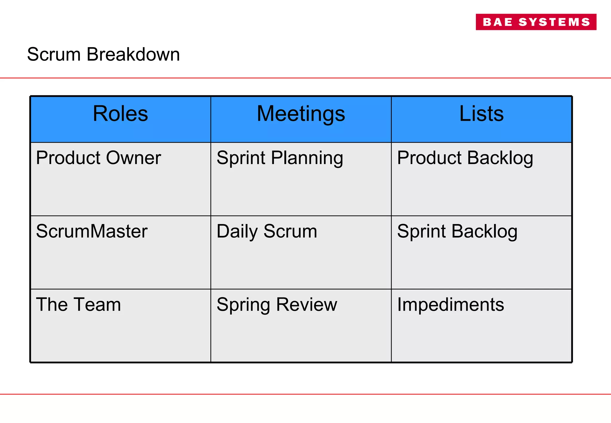 Scrum Breakdown Impediments Spring Review The Team Sprint Backlog Daily Scrum ScrumMaster Product Backlog Sprint Planning Product Owner Lists Meetings Roles 