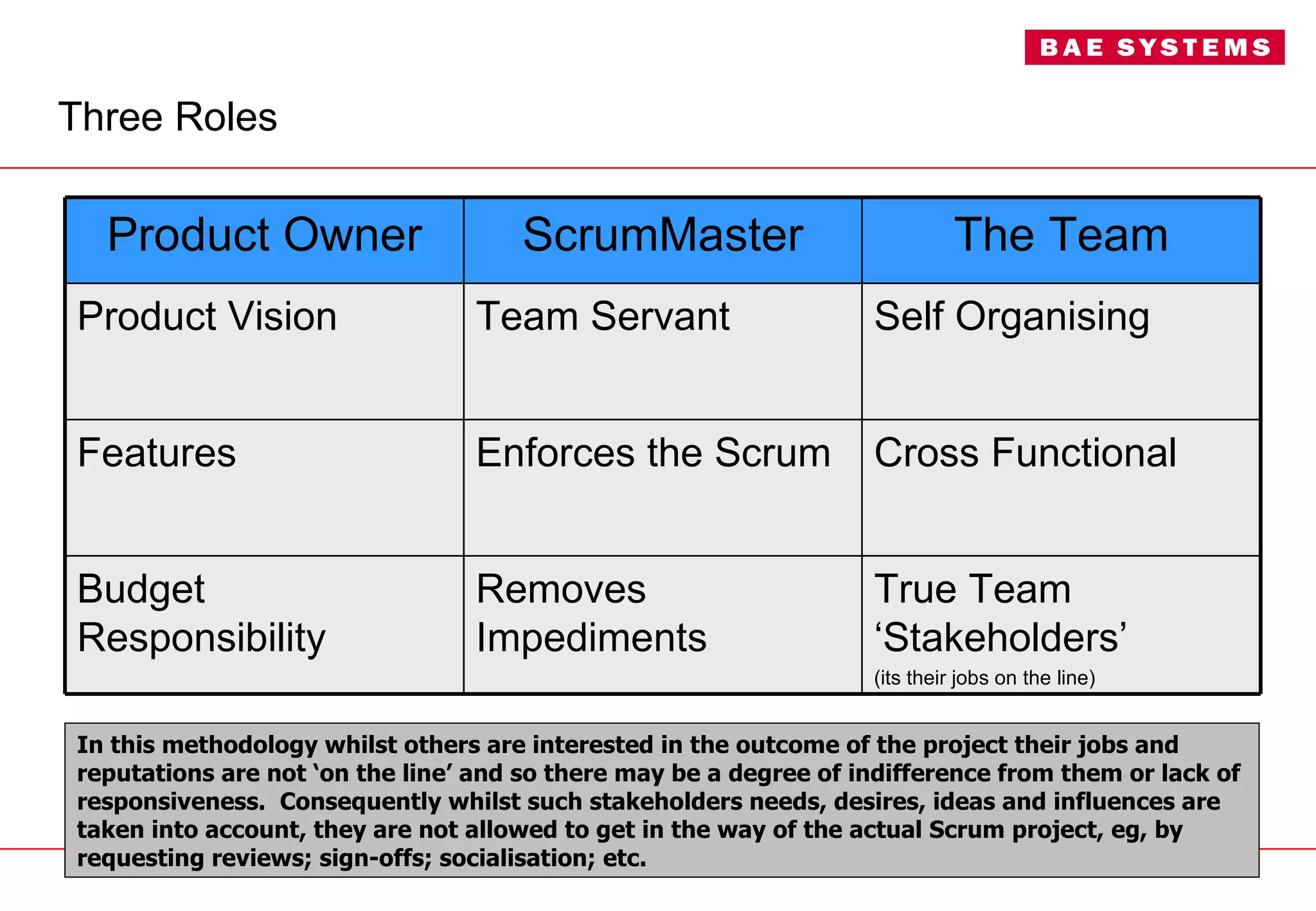 Three Roles In this methodology whilst others are interested in the outcome of the project their jobs and reputations are not ‘on the line’ and so there may be a degree of indifference from them or lack of responsiveness.  Consequently whilst such stakeholders needs, desires, ideas and influences are taken into account, they are not allowed to get in the way of the actual Scrum project, eg, by requesting reviews; sign-offs; socialisation; etc. True Team ‘Stakeholders’ (its their jobs on the line) Removes Impediments Budget Responsibility Cross Functional Enforces the Scrum Features Self Organising Team Servant Product Vision The Team ScrumMaster Product Owner 