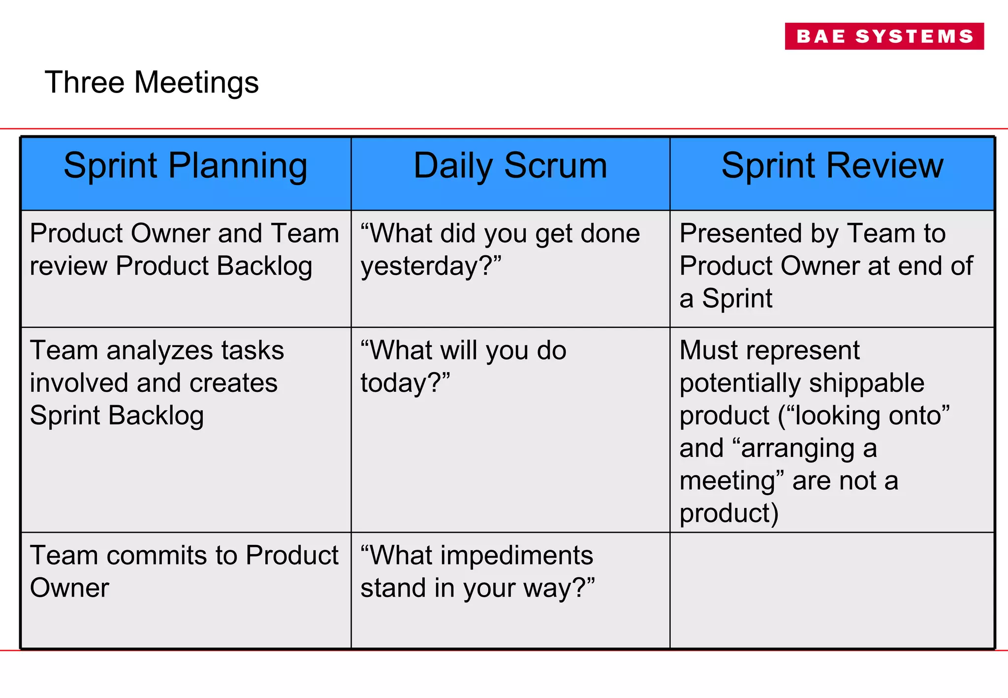 Three Meetings “ What impediments stand in your way?” Team commits to Product Owner Must represent potentially shippable product (“looking onto” and “arranging a meeting” are not a product) “ What will you do today?” Team analyzes tasks involved and creates Sprint Backlog Presented by Team to Product Owner at end of a Sprint “ What did you get done yesterday?” Product Owner and Team review Product Backlog Sprint Review Daily Scrum Sprint Planning 
