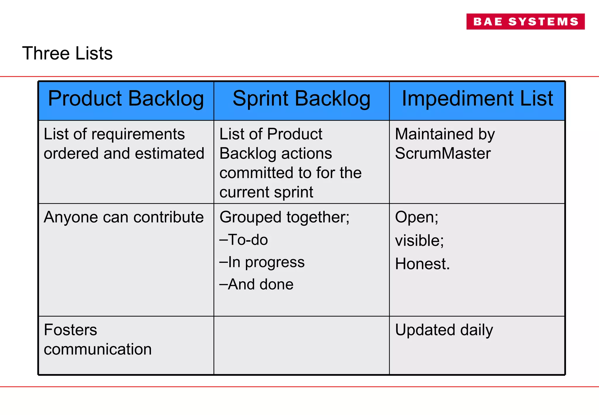 Three Lists Updated daily Fosters communication Open;  visible;  Honest. Grouped together; To-do In progress And done Anyone can contribute Maintained by ScrumMaster List of Product Backlog actions committed to for the current sprint List of requirements ordered and estimated Impediment List Sprint Backlog Product Backlog 