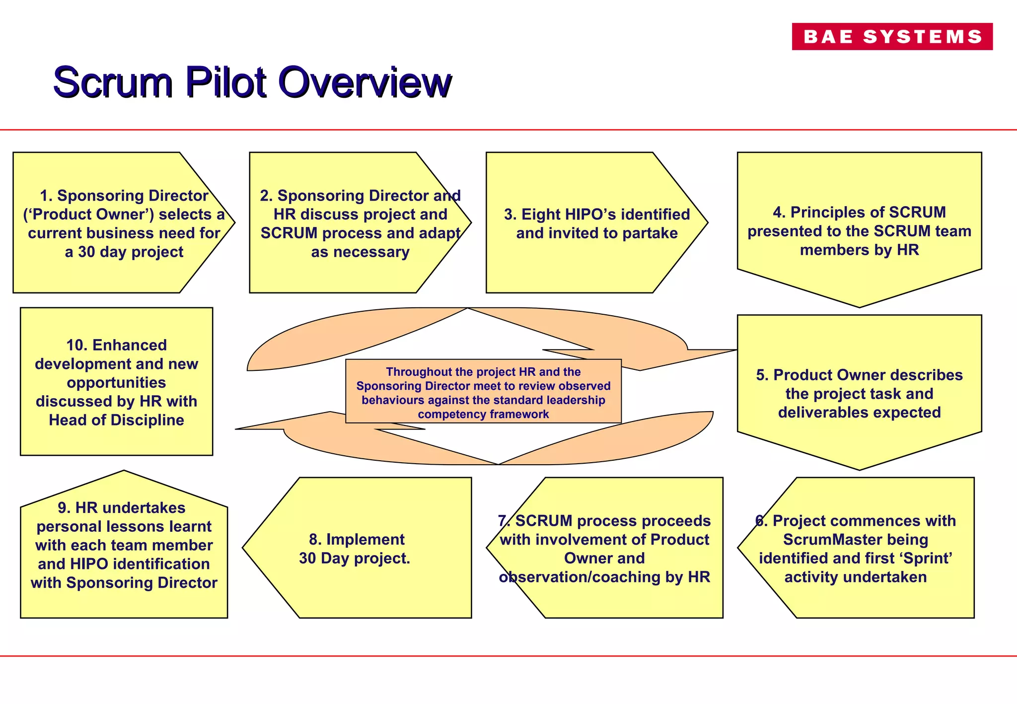 Scrum Pilot Overview 1. Sponsoring Director (‘Product Owner’) selects a current business need for a 30 day project 2. Sponsoring Director and HR discuss project and SCRUM process and adapt as necessary 6. Project commences with ScrumMaster being identified and first ‘Sprint’ activity undertaken 5. Product Owner describes the project task and deliverables expected 8. Implement 30 Day project.  7. SCRUM process proceeds with involvement of Product Owner and observation/coaching by HR 10. Enhanced development and new opportunities discussed by HR with Head of Discipline 4. Principles of SCRUM presented to the SCRUM team members by HR 3. Eight HIPO’s identified and invited to partake 9. HR undertakes  personal lessons learnt with each team member and HIPO identification with Sponsoring Director Throughout the project HR and the Sponsoring Director meet to review observed behaviours against the standard leadership competency framework 