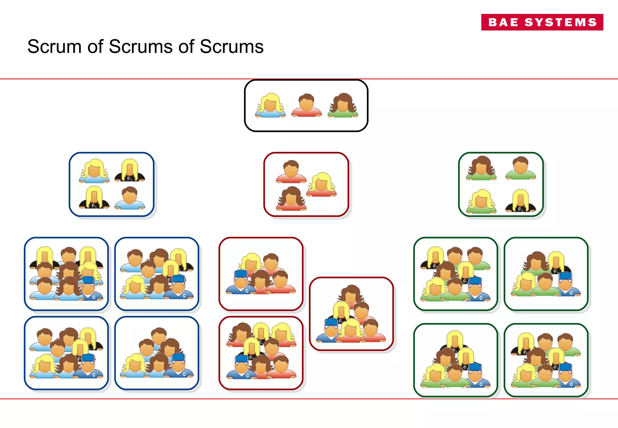 Scrum of Scrums of Scrums 