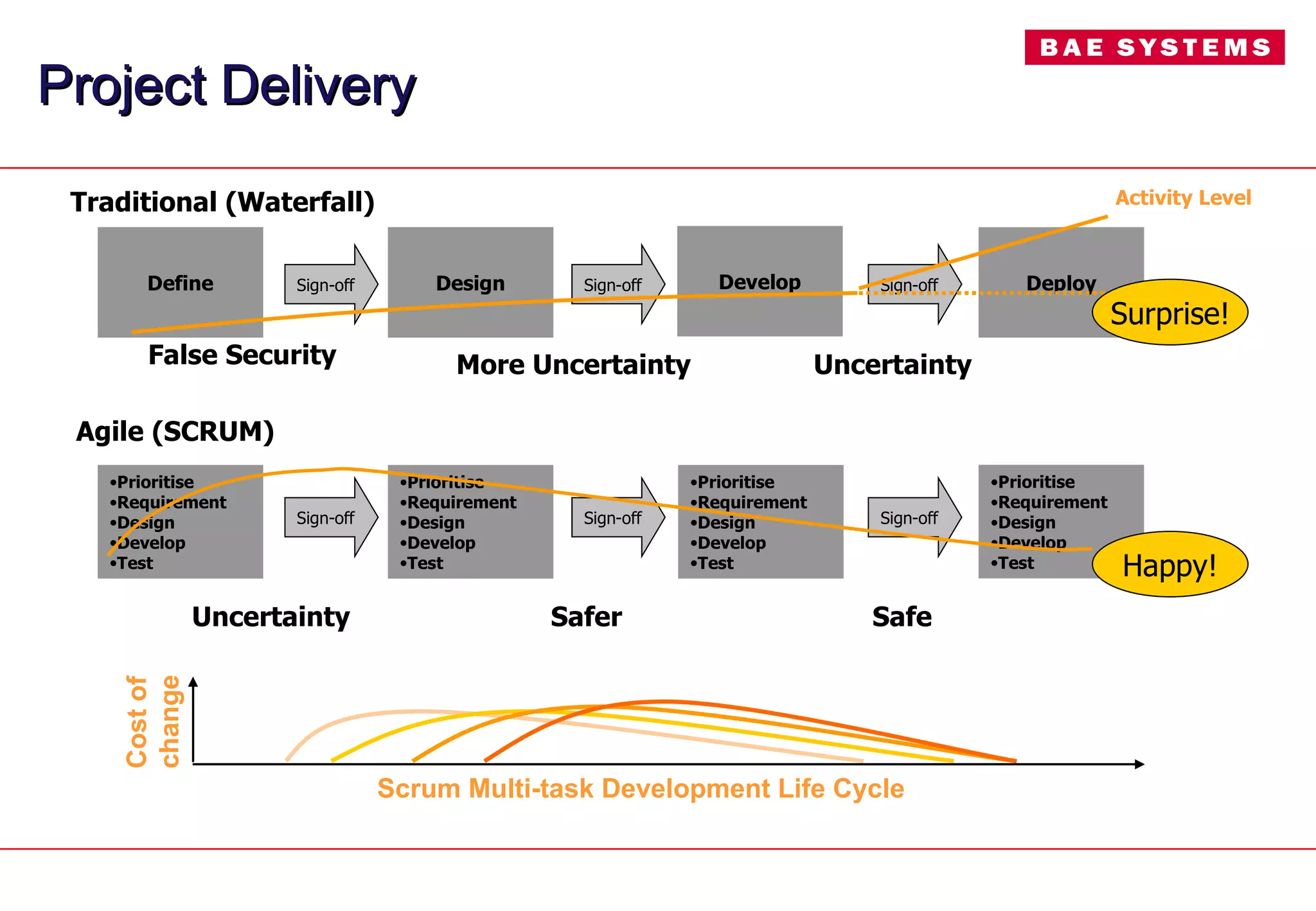 Project Delivery Develop Prioritise Requirement Design Develop Test Prioritise Requirement Design Develop Test Define Design Deploy Sign-off Sign-off Sign-off Prioritise Requirement Design Develop Test Sign-off Sign-off Sign-off False Security More Uncertainty Uncertainty Surprise! Uncertainty Safer Safe Traditional (Waterfall) Agile (SCRUM) Prioritise Requirement Design Develop Test Happy! Scrum Multi-task Development Life Cycle Cost of change Activity Level 