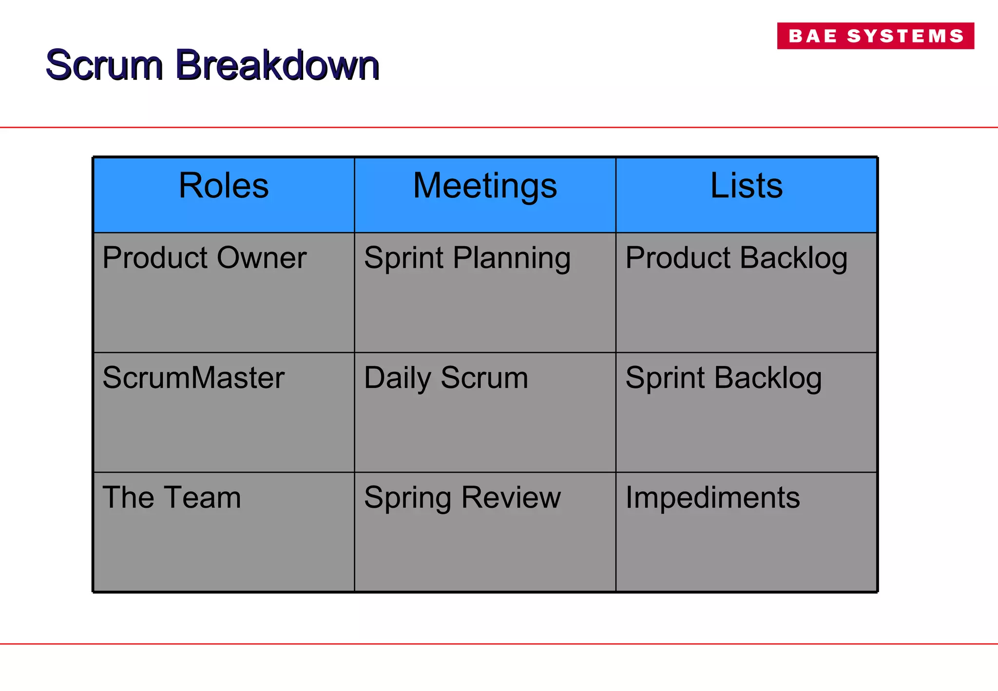 Scrum Breakdown Impediments Spring Review The Team Sprint Backlog Daily Scrum ScrumMaster Product Backlog Sprint Planning Product Owner Lists Meetings Roles 