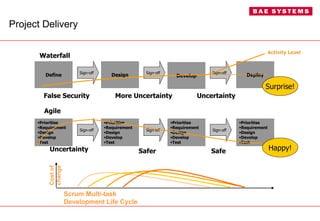 Project Delivery Develop Prioritise Requirement Design Develop Test Prioritise Requirement Design Develop Test Define Design Deploy Sign-off Sign-off Sign-off Prioritise Requirement Design Develop Test Sign-off Sign-off Sign-off False Security More Uncertainty Uncertainty Surprise! Uncertainty Safer Safe Waterfall Agile Prioritise Requirement Design Develop Test Happy! Scrum Multi-task Development Life Cycle Cost of change Activity Level 