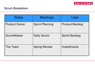 Scrum Breakdown Impediments Spring Review The Team Sprint Backlog Daily Scrum ScrumMaster Product Backlog Sprint Planning Product Owner Lists Meetings Roles 
