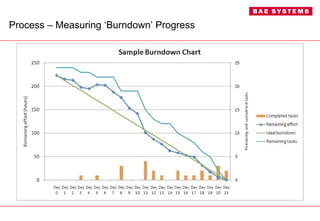 Process – Measuring ‘Burndown’ Progress 