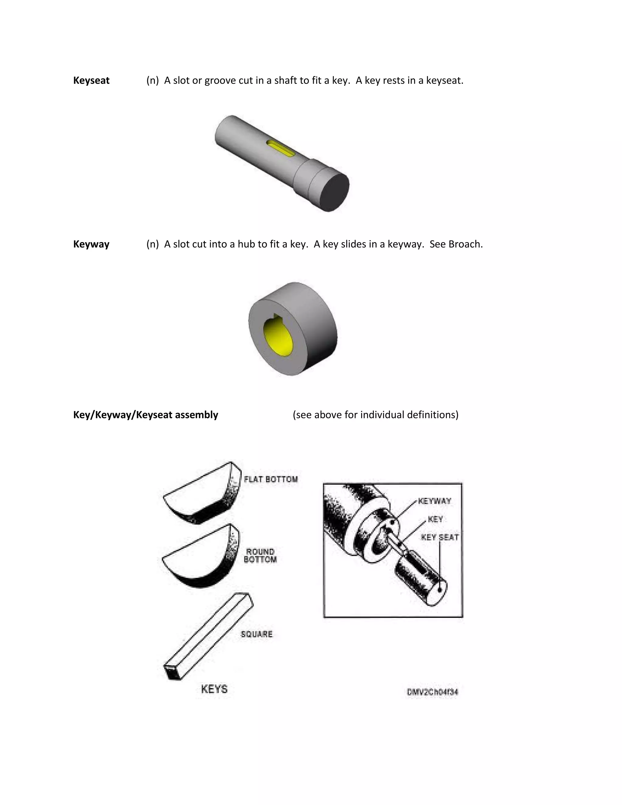 Keyseat (n) A slot or groove cut in a shaft to fit a key. A key rests in a keyseat.
Keyway (n) A slot cut into a hub to fit a key. A key slides in a keyway. See Broach.
Key/Keyway/Keyseat assembly (see above for individual definitions)
 