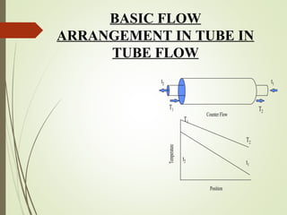 T2
t2
T1
t1
Counter Flow
T1
T2
t2 t1
Temperature
Position
BASIC FLOW
ARRANGEMENT IN TUBE IN
TUBE FLOW
 