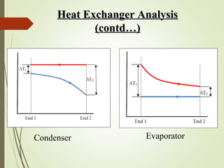 Heat Exchanger AnalysisHeat Exchanger Analysis
(contd…)(contd…)
Condenser Evaporator
 