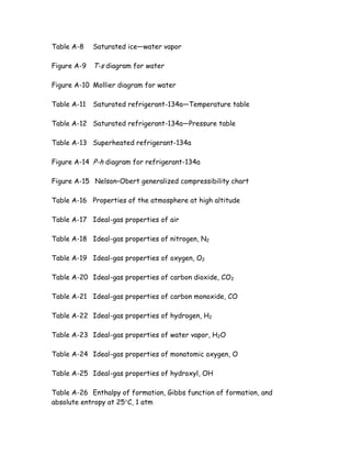 Table A-8 Saturated ice—water vapor
Figure A-9 T-s diagram for water
Figure A-10 Mollier diagram for water
Table A-11 Saturated refrigerant-134a—Temperature table
Table A-12 Saturated refrigerant-134a—Pressure table
Table A-13 Superheated refrigerant-134a
Figure A-14 P-h diagram for refrigerant-134a
Figure A-15 Nelson–Obert generalized compressibility chart
Table A-16 Properties of the atmosphere at high altitude
Table A-17 Ideal-gas properties of air
Table A-18 Ideal-gas properties of nitrogen, N2
Table A-19 Ideal-gas properties of oxygen, O2
Table A-20 Ideal-gas properties of carbon dioxide, CO2
Table A-21 Ideal-gas properties of carbon monoxide, CO
Table A-22 Ideal-gas properties of hydrogen, H2
Table A-23 Ideal-gas properties of water vapor, H2O
Table A-24 Ideal-gas properties of monatomic oxygen, O
Table A-25 Ideal-gas properties of hydroxyl, OH
Table A-26 Enthalpy of formation, Gibbs function of formation, and
absolute entropy at 25°C, 1 atm
 