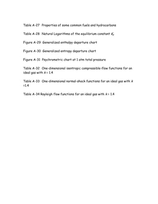 Table A-27 Properties of some common fuels and hydrocarbons
Table A-28 Natural Logarithms of the equilibrium constant Kp
Figure A-29 Generalized enthalpy departure chart
Figure A-30 Generalized entropy departure chart
Figure A-31 Psychrometric chart at 1 atm total pressure
Table A-32 One-dimensional isentropic compressible-flow functions for an
ideal gas with k = 1.4
Table A-33 One-dimensional normal-shock functions for an ideal gas with k
=1.4
Table A-34 Rayleigh flow functions for an ideal gas with k = 1.4
 