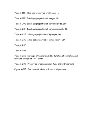 Table A-18E Ideal-gas properties of nitrogen, N2
Table A-19E Ideal-gas properties of oxygen, O2
Table A-20E Ideal-gas properties of carbon dioxide, CO2
Table A-21E Ideal-gas properties of carbon monoxide, CO
Table A-22E Ideal-gas properties of hydrogen, H2
Table A-23E Ideal-gas properties of water vapor, H2O
Table A-24E
Table A-25E
Table A-26E Enthalpy of formation, Gibbs function of formation, and
absolute entropy at 77°C, 1 atm
Table A-27E Properties of some common fuels and hydrocarbons
Figure A-31E Psycrometric chart at 1 atm total pressure
 