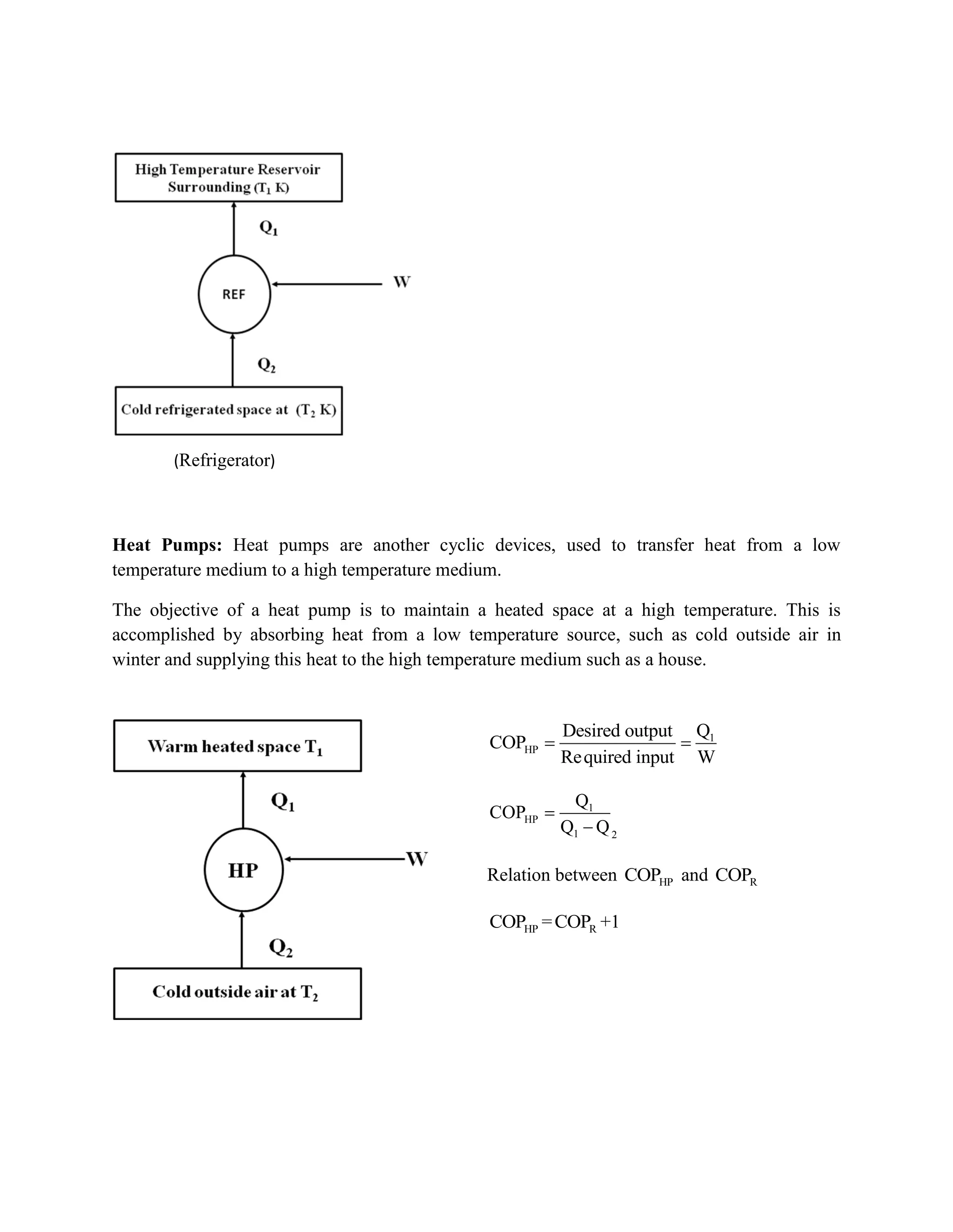 Heat Pumps: Heat pumps are another cyclic devices, used to transfer heat from a low
temperature medium to a high temperature medium.
The objective of a heat pump is to maintain a heated space at a high temperature. This is
accomplished by absorbing heat from a low temperature source, such as cold outside air in
winter and supplying this heat to the high temperature medium such as a house.
1
HP
QDesired output
COP
Required input W
1
HP
1 2
Q
COP
Q Q
Relation between HPCOP and RCOP
HPCOP = RCOP +1
(Refrigerator)
 