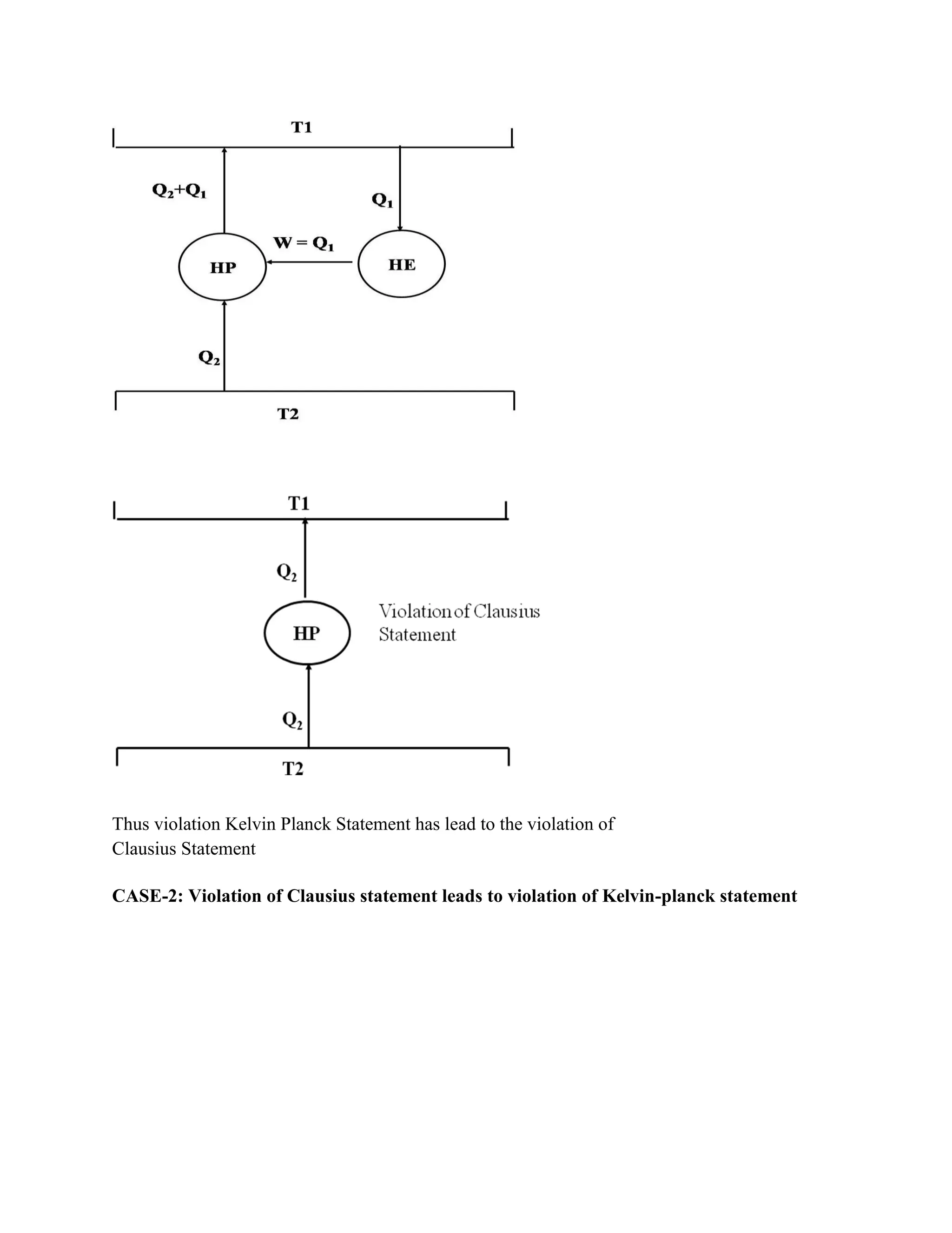 CASE-2: Violation of Clausius statement leads to violation of Kelvin-planck statement
Thus violation Kelvin Planck Statement has lead to the violation of
Clausius Statement
 