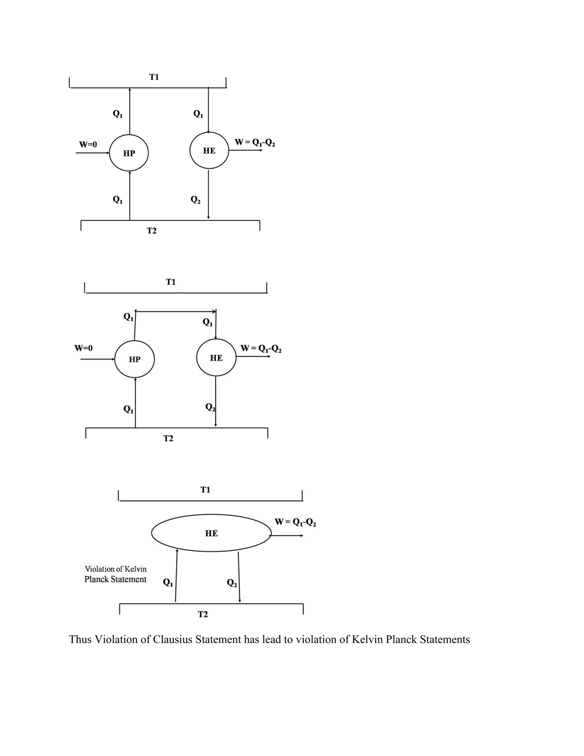 Thus Violation of Clausius Statement has lead to violation of Kelvin Planck Statements
 