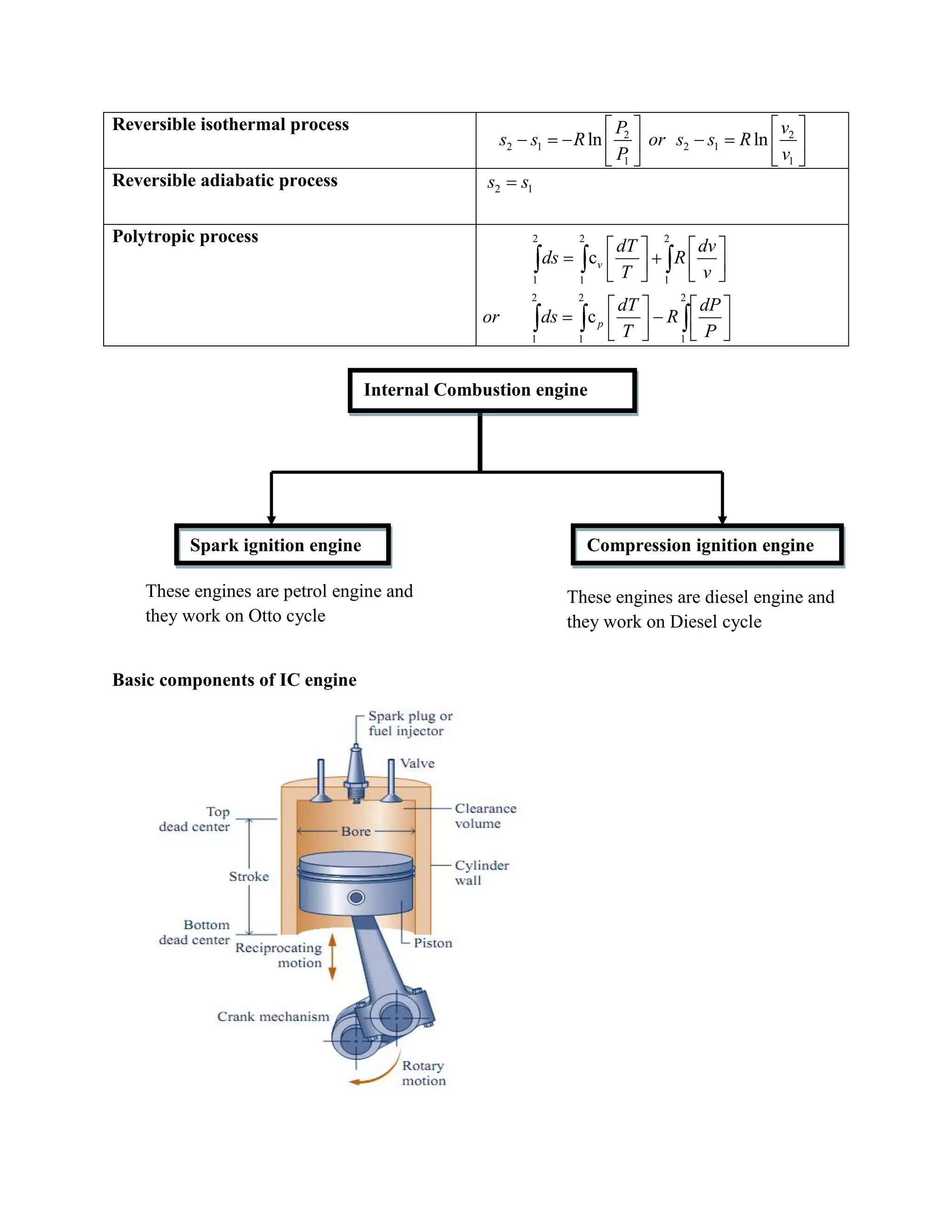 Reversible isothermal process
Reversible adiabatic process 2 1s s
Polytropic process
Basic components of IC engine
2 2
2 1 2 1
1 1
ln ln
P v
s s R or s s R
P v
2 2 2
1 1 1
2 2 2
1 1 1
c
c
v
p
dT dv
ds R
T v
dT dP
or ds R
T P
Internal Combustion engine
Spark ignition engine Compression ignition engine
These engines are petrol engine and
they work on Otto cycle
These engines are diesel engine and
they work on Diesel cycle
 