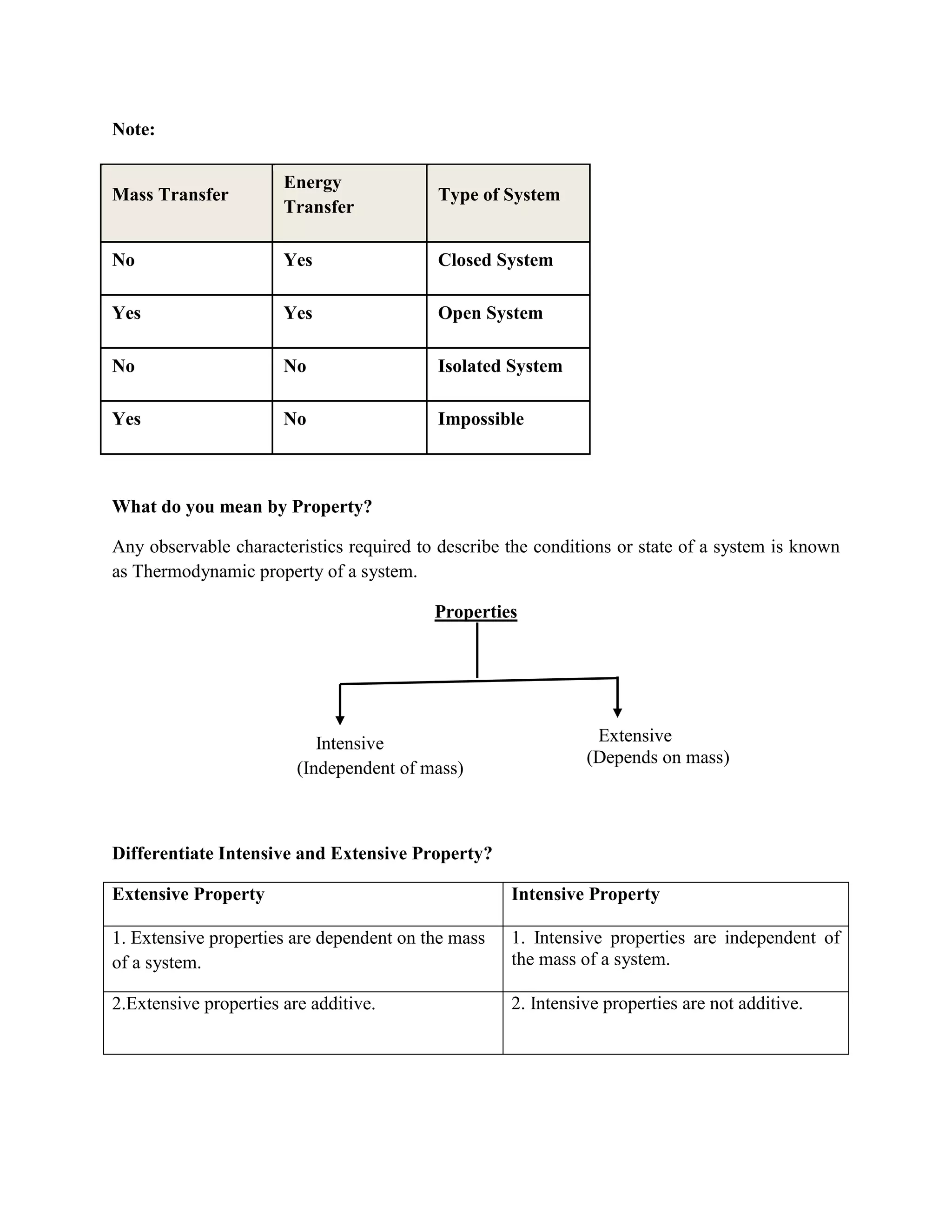 Note:
Mass Transfer
Energy
Transfer
Type of System
No Yes Closed System
Yes Yes Open System
No No Isolated System
Yes No Impossible
What do you mean by Property?
Any observable characteristics required to describe the conditions or state of a system is known
as Thermodynamic property of a system.
Properties
Differentiate Intensive and Extensive Property?
Extensive Property Intensive Property
1. Extensive properties are dependent on the mass
of a system.
1. Intensive properties are independent of
the mass of a system.
2.Extensive properties are additive. 2. Intensive properties are not additive.
Intensive
(Independent of mass)
Extensive
(Depends on mass)
 